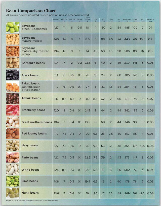 beans nutrition chart
